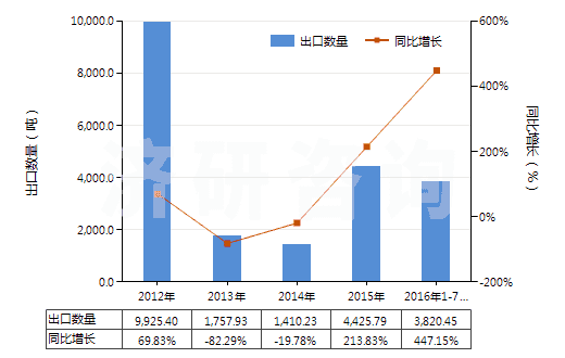 2012-2016年7月中國(guó)2,2-氧聯(lián)二乙醇（二甘醇）(HS29094100)出口量及增速統(tǒng)計(jì)